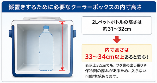 2Lペットボトルの一般的なサイズと、縦置きに必要なクーラーボックスの内寸高さを示した図